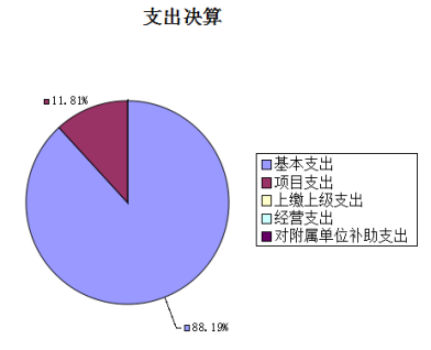 图2：支出决算