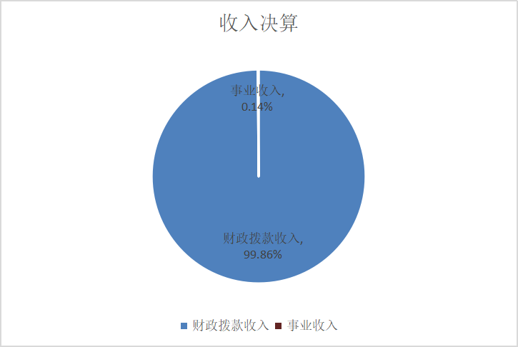 图1：收入决算