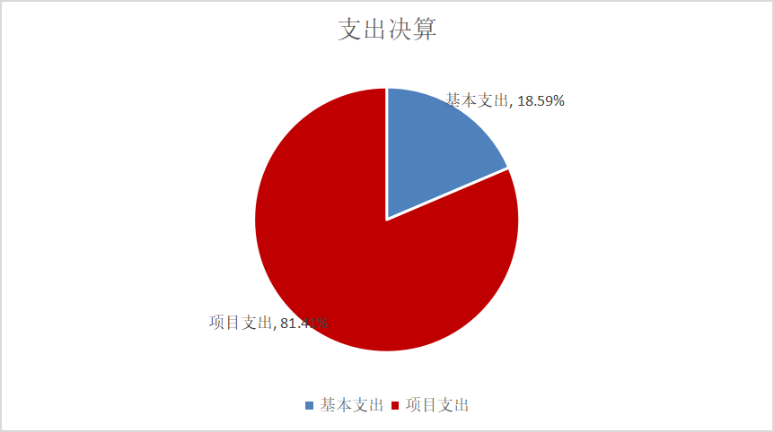 图2：基本支出和项目支出情况