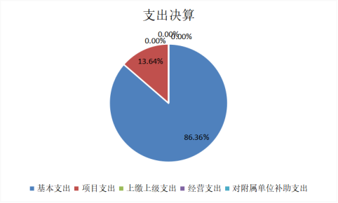 图2：支出决算