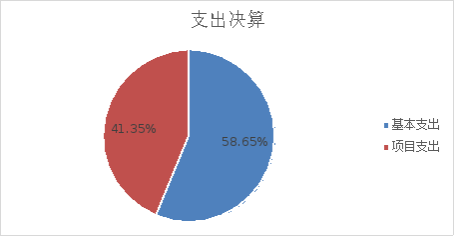 图2：支出决算