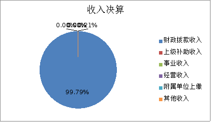 图1：收入决算