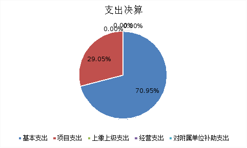 图2：基本支出和项目支出情况