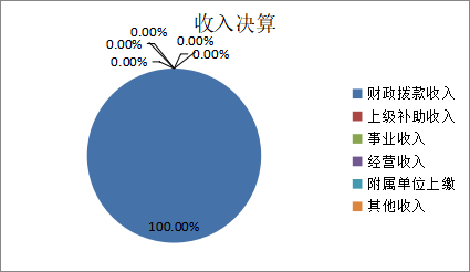 图1：收入决算