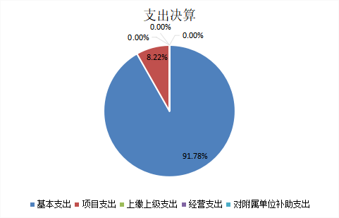 图2：基本支出和项目支出情况