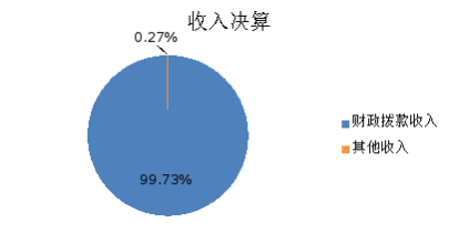 图1：收入决算