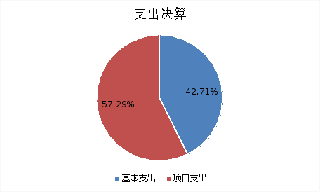 图2：基本支出和项目支出情况