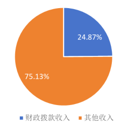 图1：收入决算