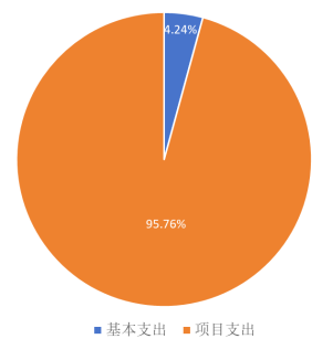 图2：基本支出和项目支出情况