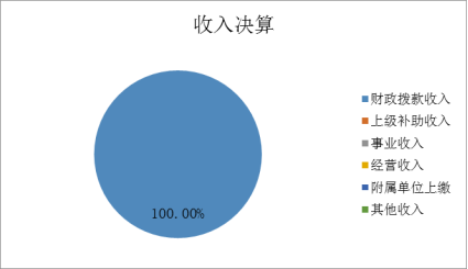 图1：收入决算