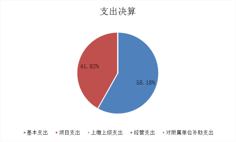 图2：基本支出和项目支出情况