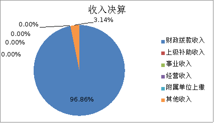 图1：收入决算
