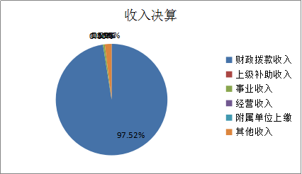 图1：收入决算