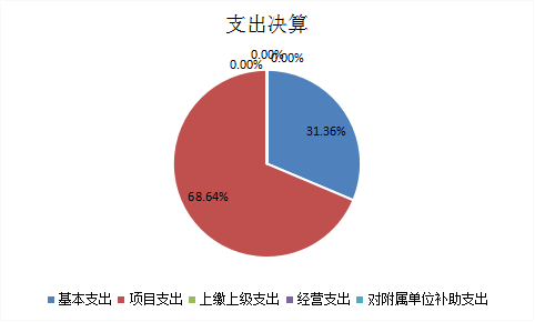 图2：基本支出和项目支出情况