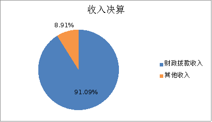 图1：收入决算