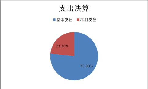 图2：支出决算