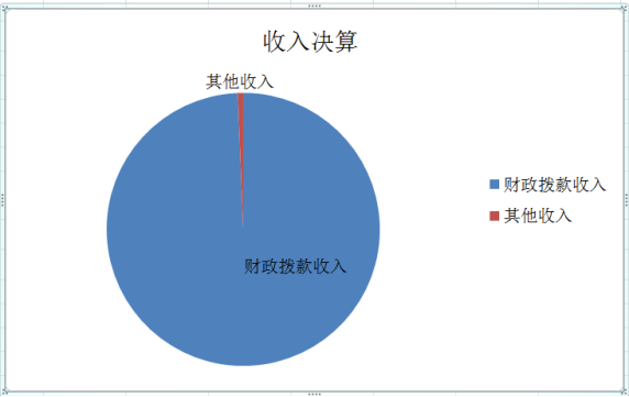 图1：收入决算