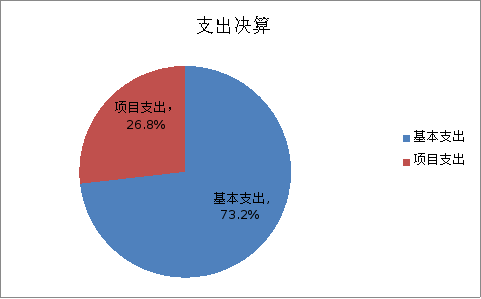图2：基本支出和项目支出情况