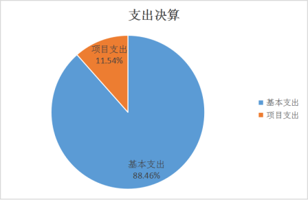 图2：基本支出和项目支出情况