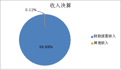 图1：收入决算