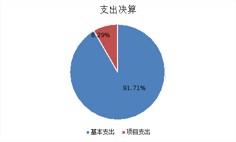 图2：基本支出和项目支出情况