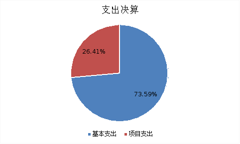 图2：支出决算