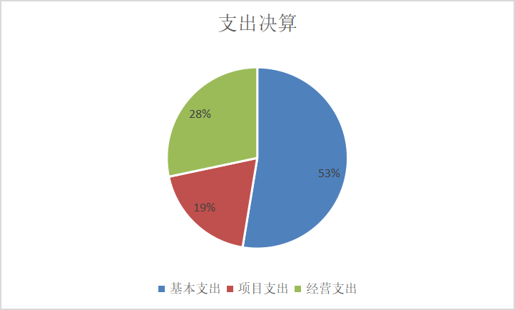图2：基本支出和项目支出情况