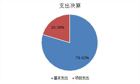 图2：基本支出和项目支出情况