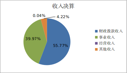 图1：收入决算
