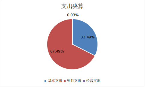 图2：基本支出和项目支出情况