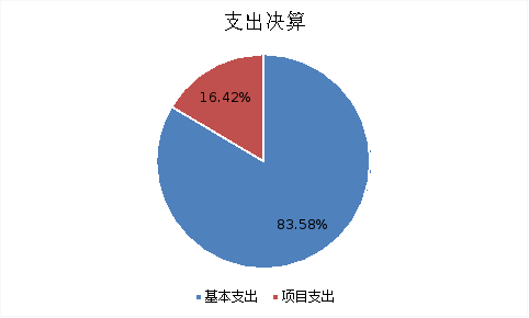 图2：基本支出和项目支出情况