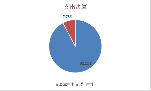 图2：支出决算