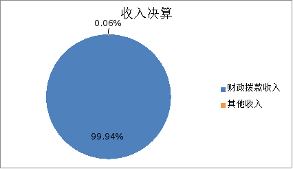 图1：收入决算
