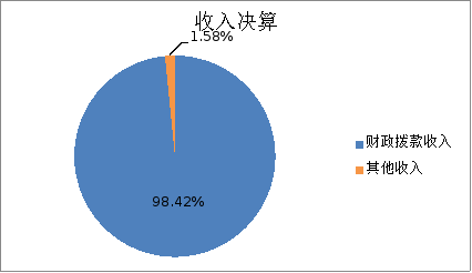 图1：收入决算