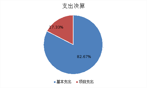 图2：基本支出和项目支出情况