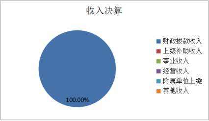 图1：收入预算