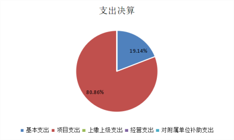 图2：基本支出和项目支出情况