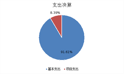 图2：基本支出和项目支出情况