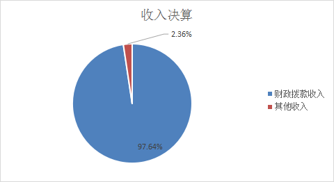图1：收入决算
