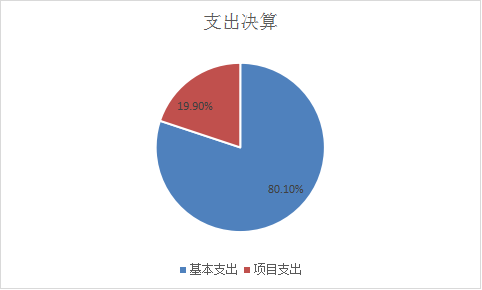 图2：基本支出和项目支出情况