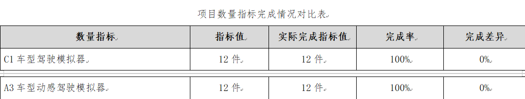 项目数量指标完成情况对比表