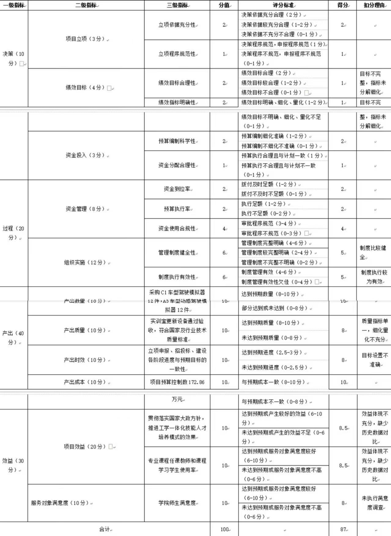 绩效评价专家评分表