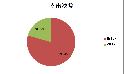 图2：基本支出和项目支出情况