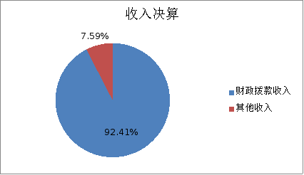 图1：收入决算