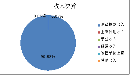 图1：收入决算