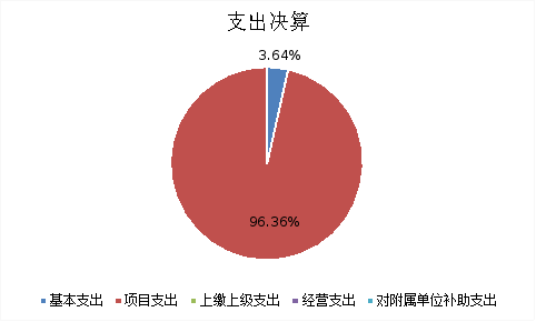 图2：基本支出和项目支出情况