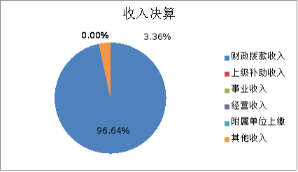 图1：收入决算