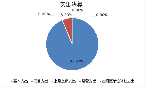 图2：基本支出和项目支出情况