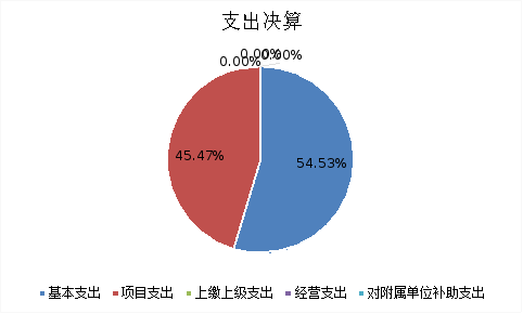 图2：支出决算