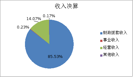 图1：收入决算